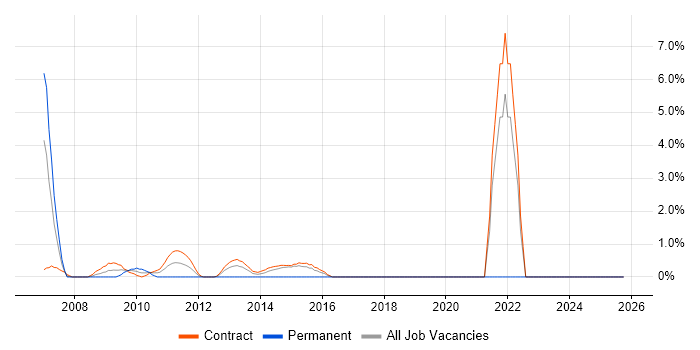 Cryptography job vacancy trend in Hook