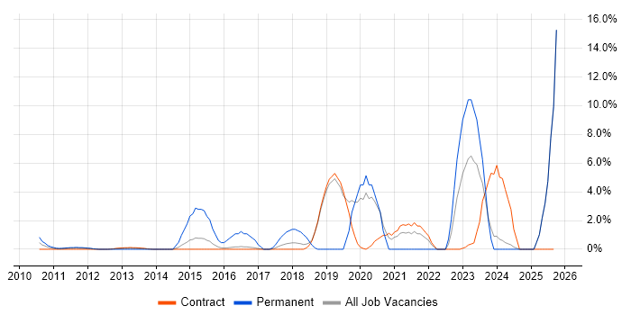 Cybersecurity job vacancy trend in Hook