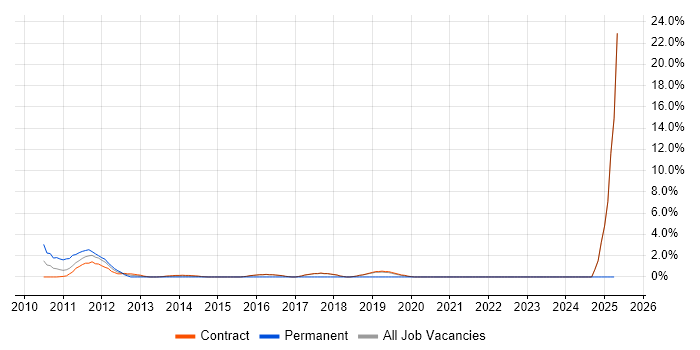 Job vacancy trend for Data Architecture in Hook Job vacancy trend for Data Architecture in Hook
