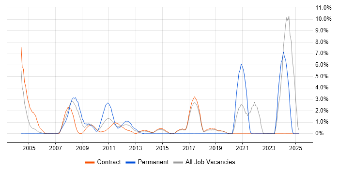 Job vacancy trend for Data Engineer in Hook Job vacancy trend for Data Engineer in Hook