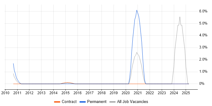 Job vacancy trend for Data Engineering in Hook Job vacancy trend for Data Engineering in Hook