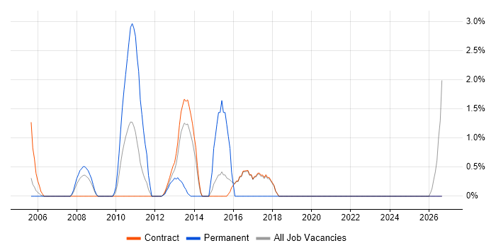 Data Extraction job vacancy trend in Hook