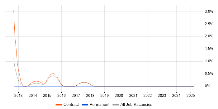 Job vacancy trend for Data Governance in Hook Job vacancy trend for Data Governance in Hook