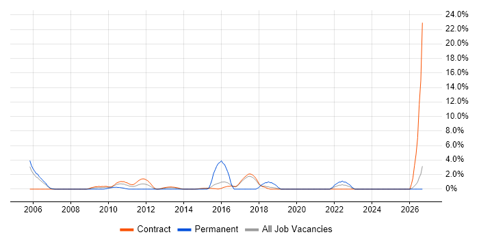 Data Integration job vacancy trend in Hook