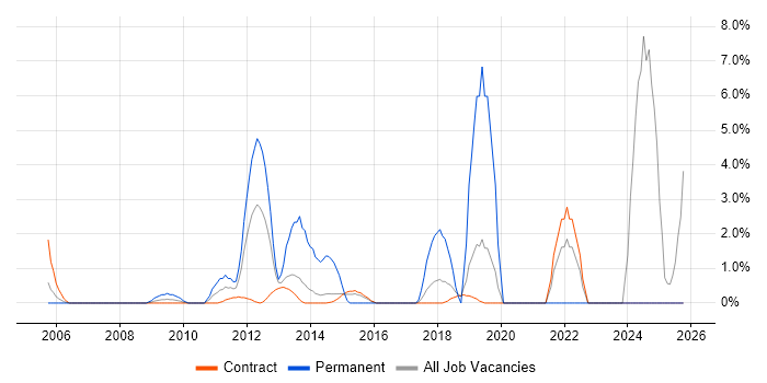 Data Protection Act job vacancy trend in Hook