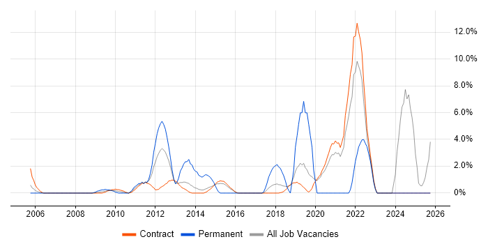 Data Protection job vacancy trend in Hook