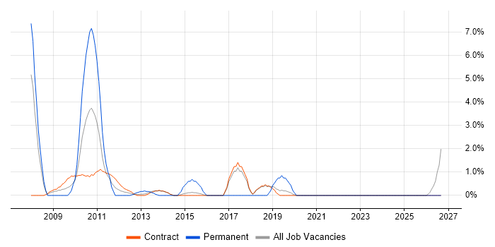 Data Structures job vacancy trend in Hook