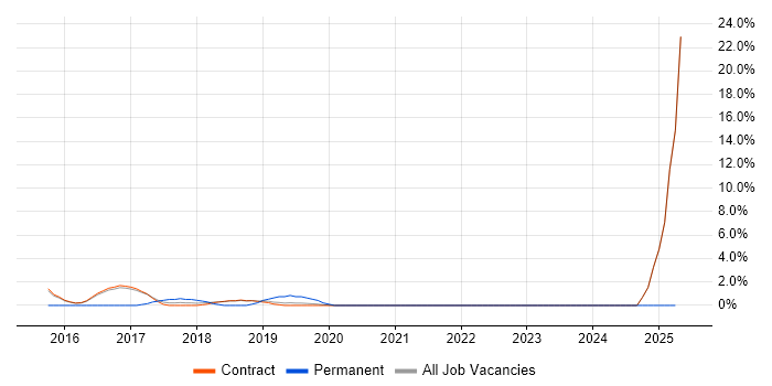 Job vacancy trend for Data Visualisation in Hook Job vacancy trend for Data Visualisation in Hook
