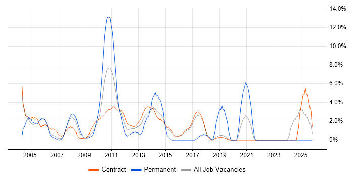 Data Warehouse job vacancy trend in Hook