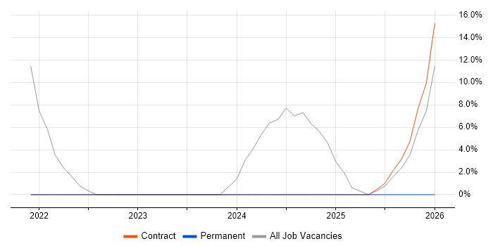 Databricks job vacancy trend in Hook