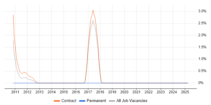 Job vacancy trend for DataOps in Hook Job vacancy trend for DataOps in Hook