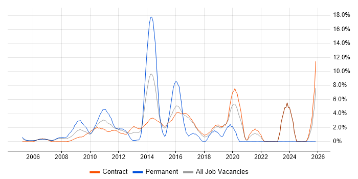 Decision-Making job vacancy trend in Hook