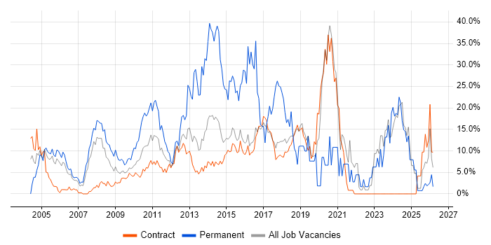 Degree job vacancy trend in Hook
