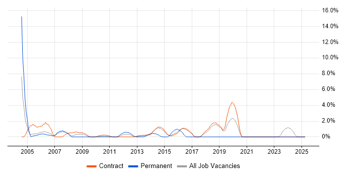 Job vacancy trend for Desktop Support in Hook Job vacancy trend for Desktop Support in Hook