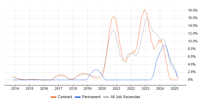 Job vacancy trend for DevOps in Hook Job vacancy trend for DevOps in Hook