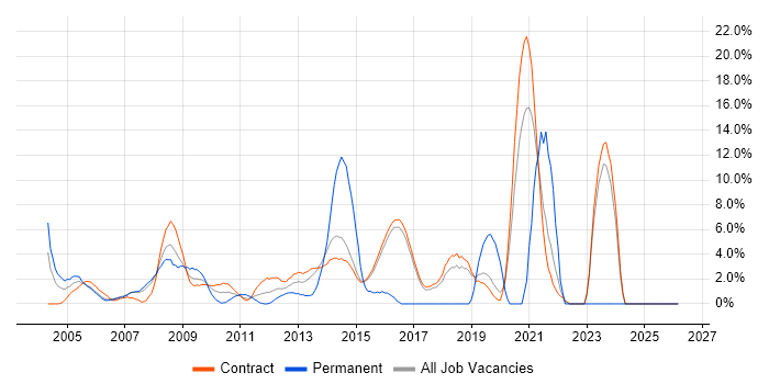 DNS job vacancy trend in Hook