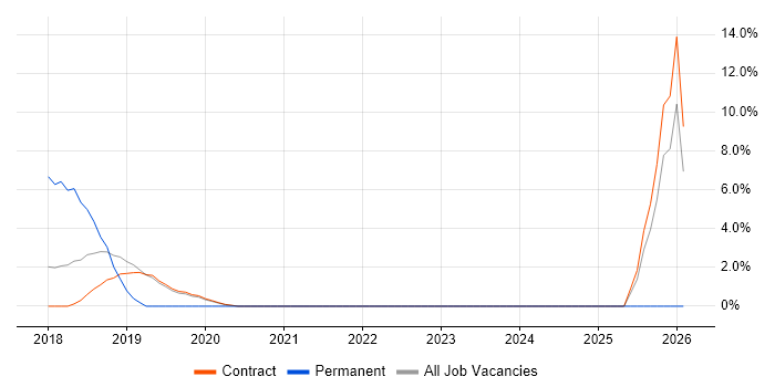 Docker job vacancy trend in Hook