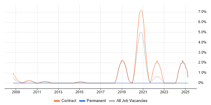 Job vacancy trend for DV Cleared Network Engineer in Hook