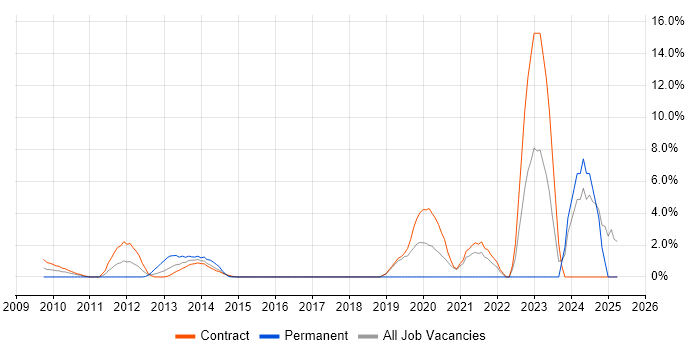 Job vacancy trend for DV Cleared Test Analyst in Hook Job vacancy trend for DV Cleared Test Analyst in Hook
