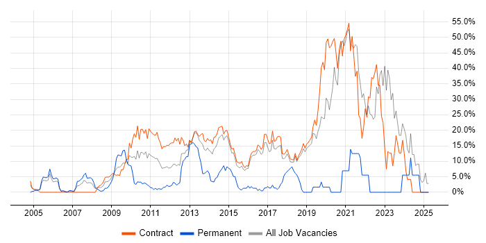 Job vacancy trend for DV Cleared in Hook