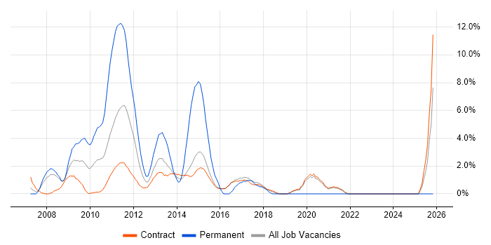 Enterprise Architecture job vacancy trend in Hook