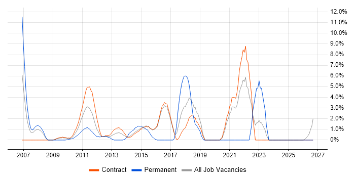 Enterprise Software job vacancy trend in Hook