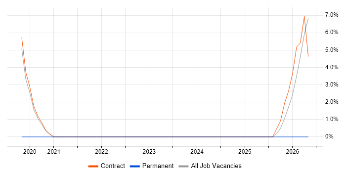 Entra ID job vacancy trend in Hook