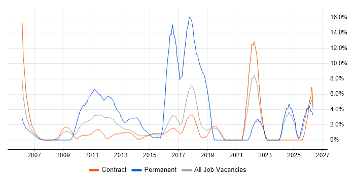 ERP job vacancy trend in Hook