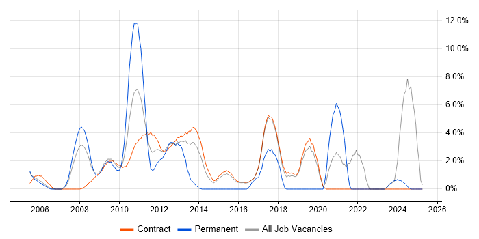 Job vacancy trend for ETL in Hook Job vacancy trend for ETL in Hook