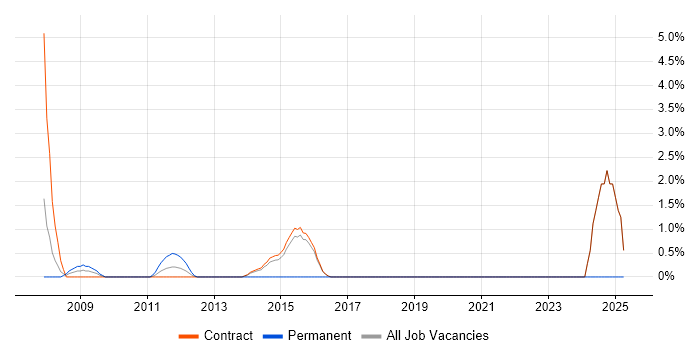 Job vacancy trend for Exchange Consultant in Hook Job vacancy trend for Exchange Consultant in Hook