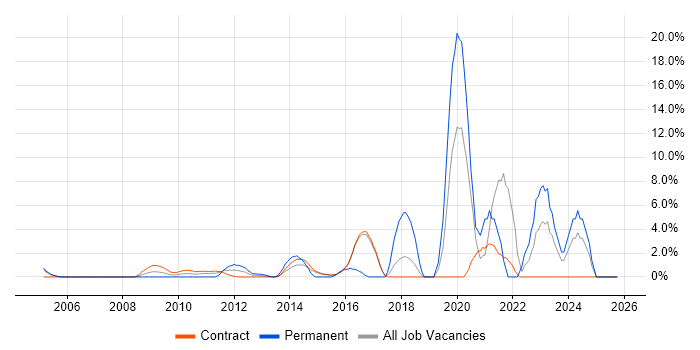 Firmware job vacancy trend in Hook