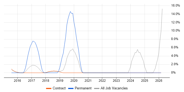 Full-Stack Development job vacancy trend in Hook