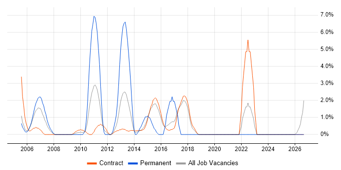 Functional Testing job vacancy trend in Hook