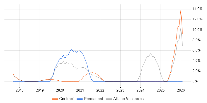 GCP job vacancy trend in Hook