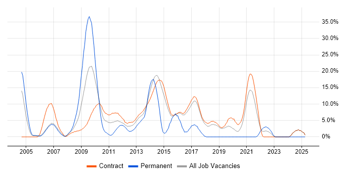 Job vacancy trend for HP in Hook Job vacancy trend for HP in Hook