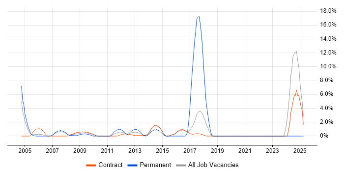 Job vacancy trend for HTTP in Hook