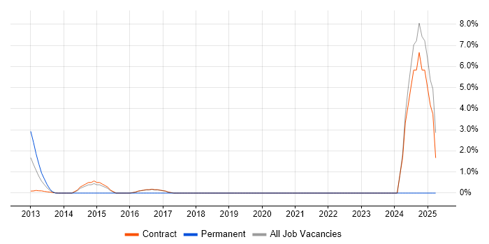 Job vacancy trend for HTTPS in Hook