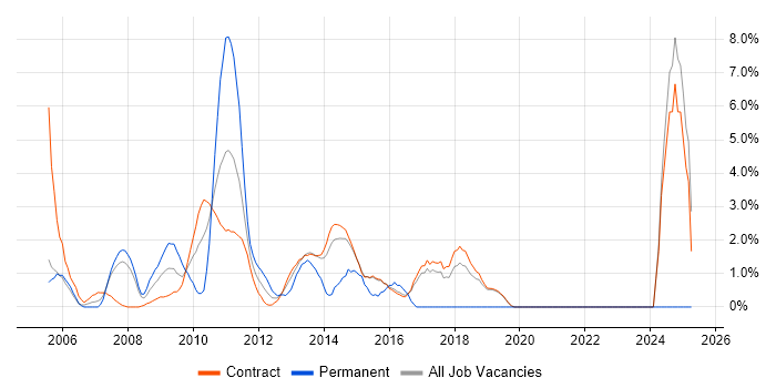 Job vacancy trend for IIS in Hook