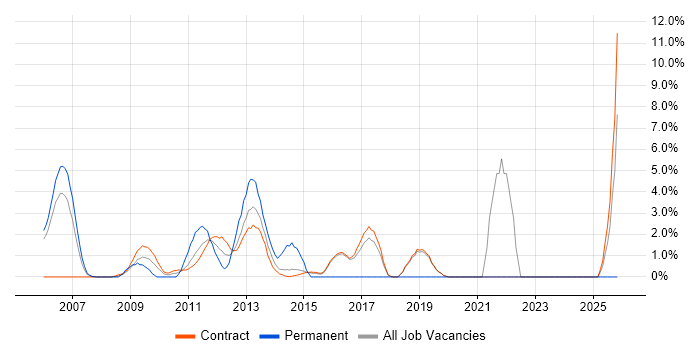 Infrastructure Architect job vacancy trend in Hook