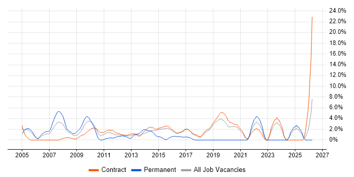Infrastructure Engineering job vacancy trend in Hook