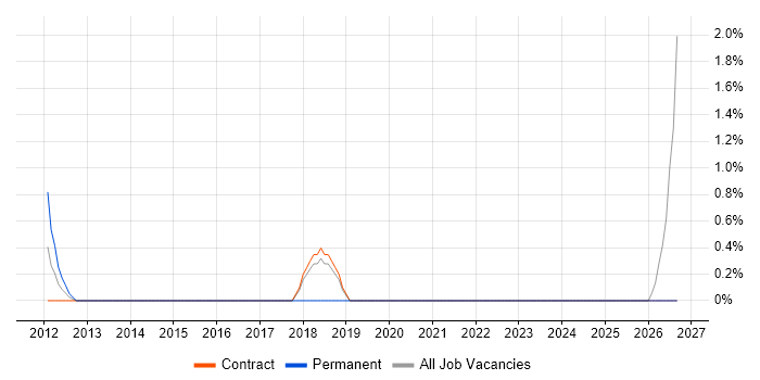 Integration Patterns job vacancy trend in Hook