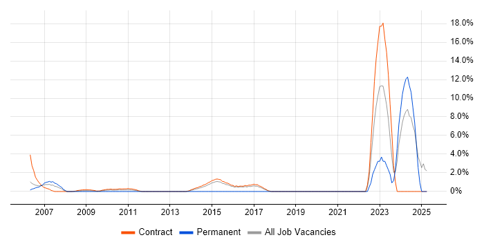Job vacancy trend for ISTQB Foundation Certification in Hook