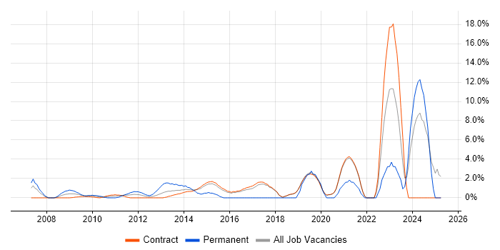 Job vacancy trend for ISTQB in Hook