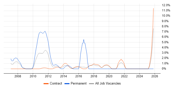 IT Strategy job vacancy trend in Hook