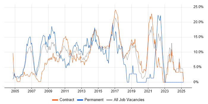 Job vacancy trend for ITIL in Hook