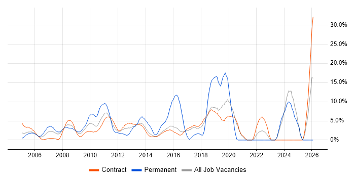 JavaScript job vacancy trend in Hook