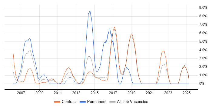 Job vacancy trend for Juniper in Hook