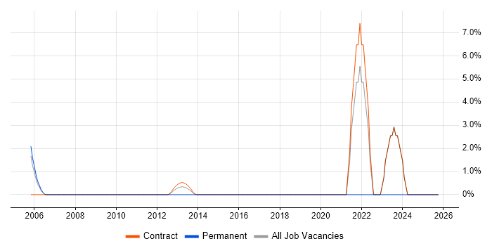 Key Management job vacancy trend in Hook