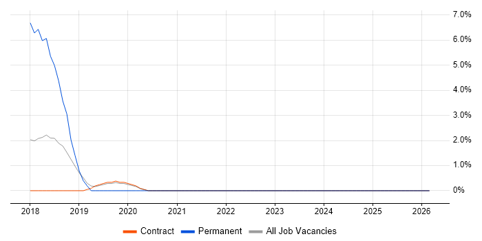 Kubernetes job vacancy trend in Hook
