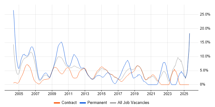 Job vacancy trend for Lead in Hook